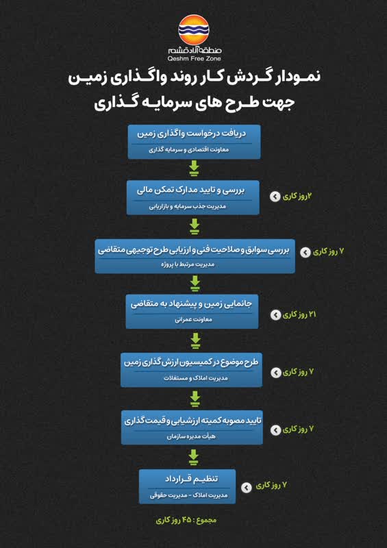 نمودار گردش کار روند واگذاری زمین جهت طرح های سرمایه گذاری