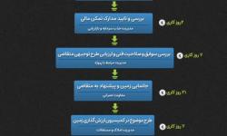 نمودار گردش کار روند واگذاری زمین جهت طرح های سرمایه گذاری